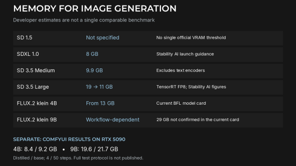 How Much VRAM for Stable Diffusion and FLUX.2 in 2026