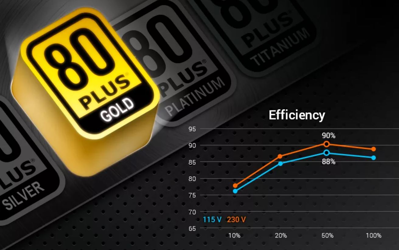 Efficiency chart for 80 PLUS Gold power supplies