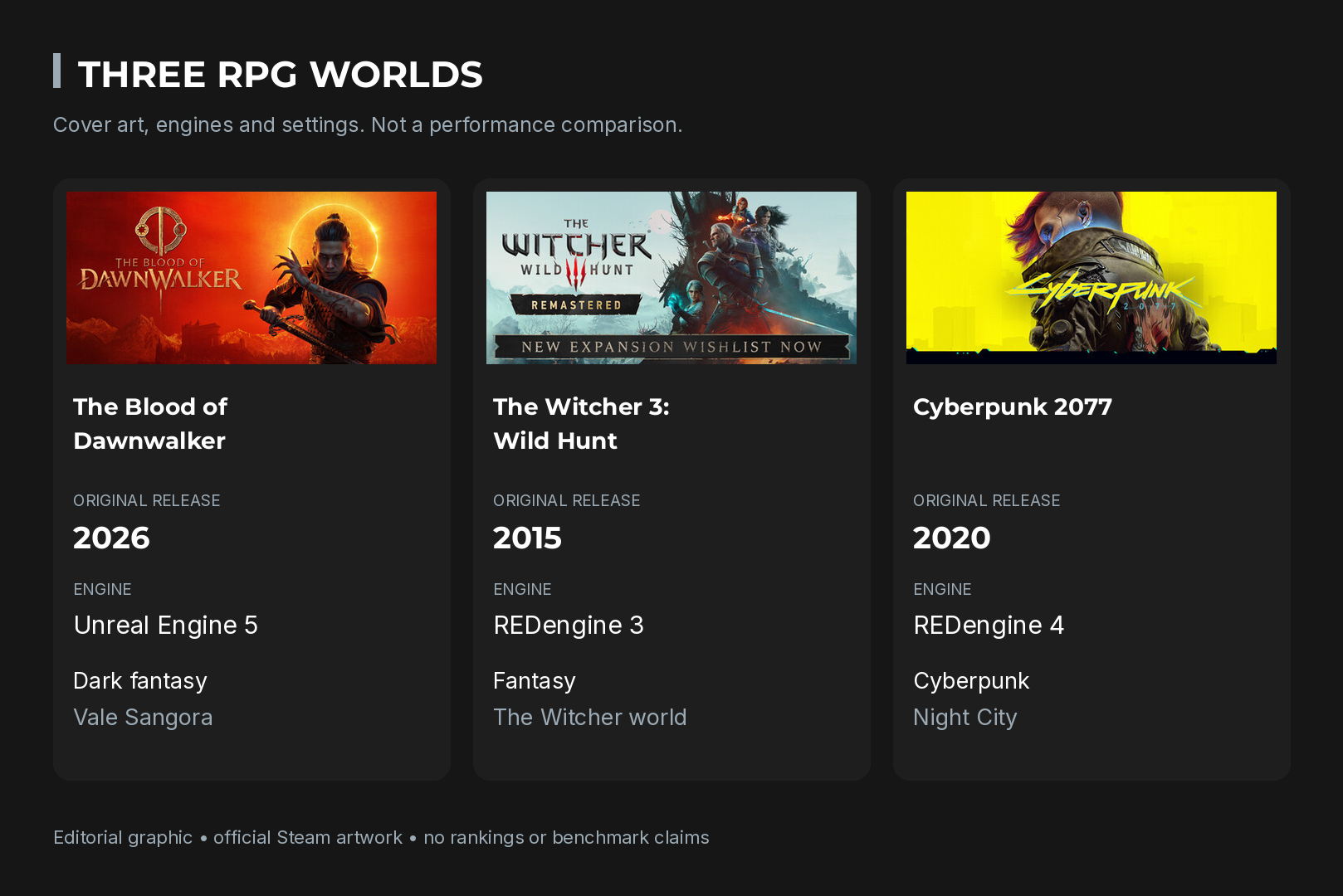 Dawnwalker, The Witcher 3 and Cyberpunk 2077 compared by engine, setting and release year