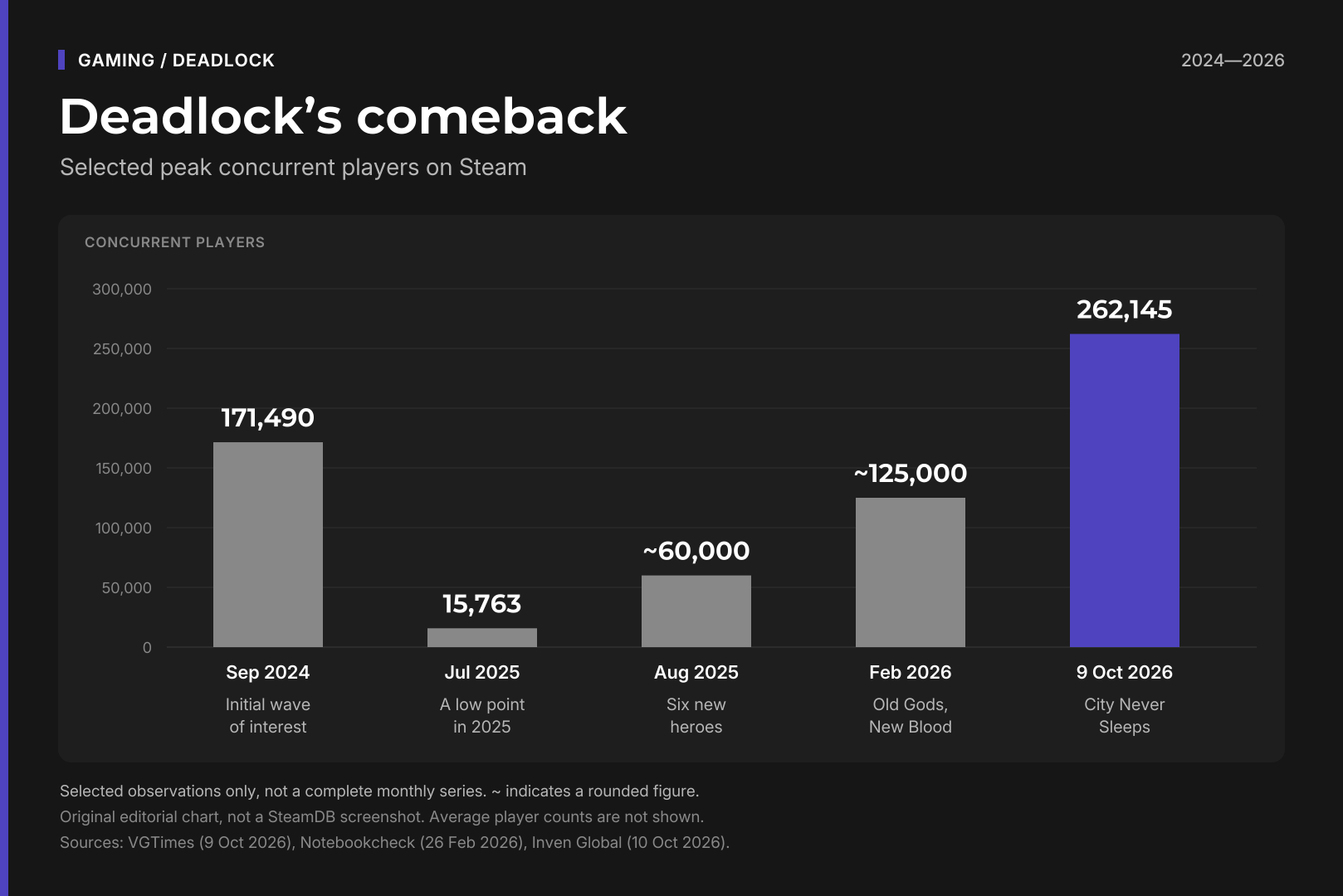 Editorial chart of selected Deadlock concurrent-player peaks on Steam; averages are not mixed with peaks.