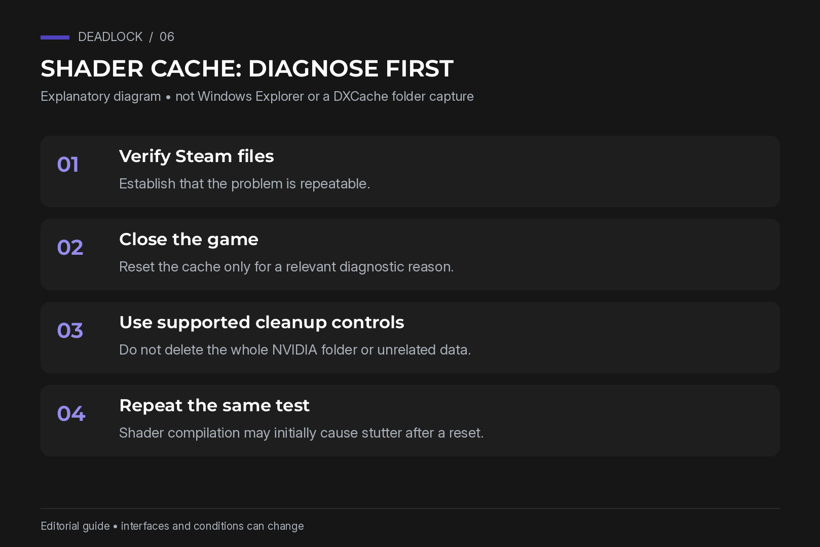 Explanatory shader-cache troubleshooting workflow; not a Windows DXCache folder screenshot.