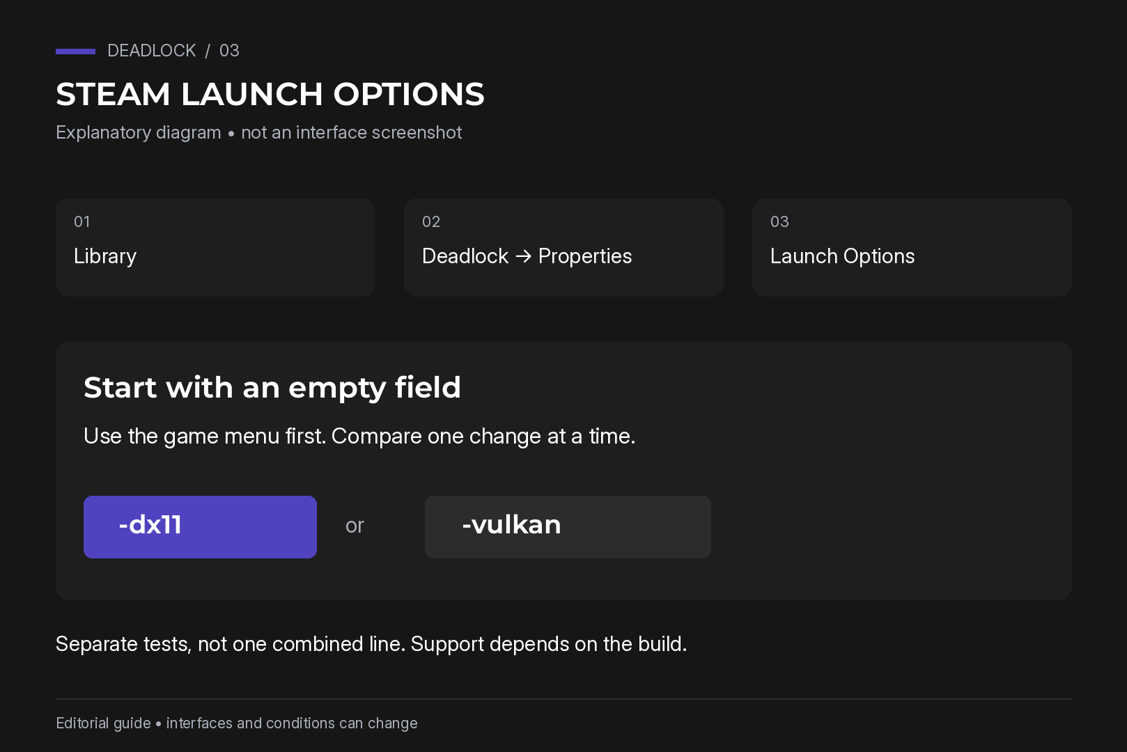 Explanatory flow to Steam launch options and separate DX11/Vulkan tests; not a Steam screenshot.
