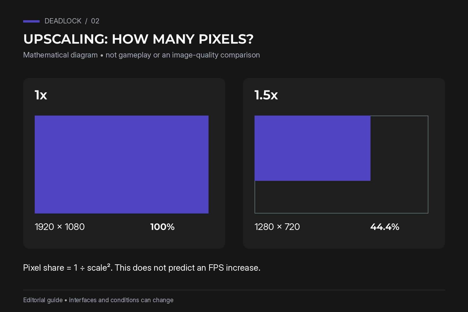 Diagram of pixel area at 1x and 1.5x for 1920 × 1080 output; not an in-game image-quality comparison.