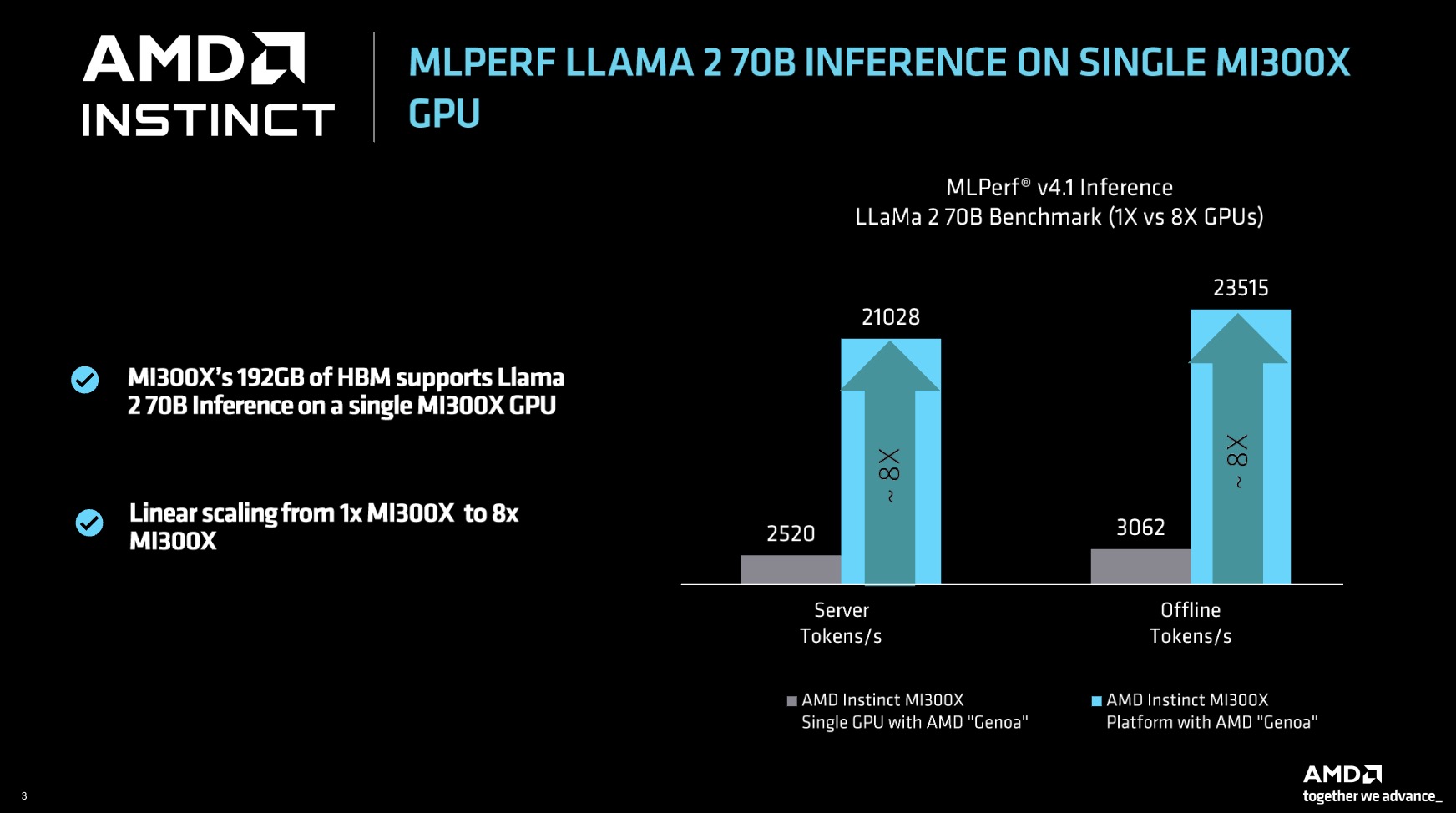 VRAM requirements for a 70B model