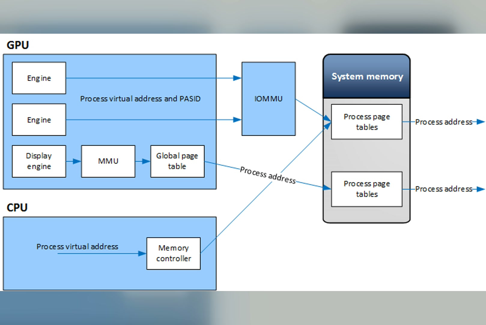 How IOMMU works as a hardware filter for device access to system memory