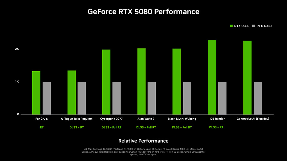 RTX 5080 and 4080 Chart