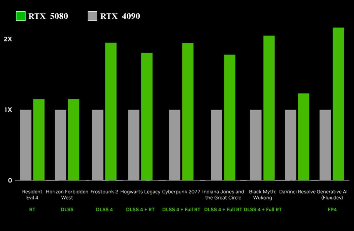 RTX 5080 and 4090 Chart