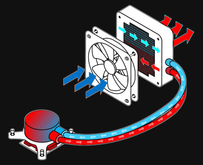 How does Liquid Cooling Work