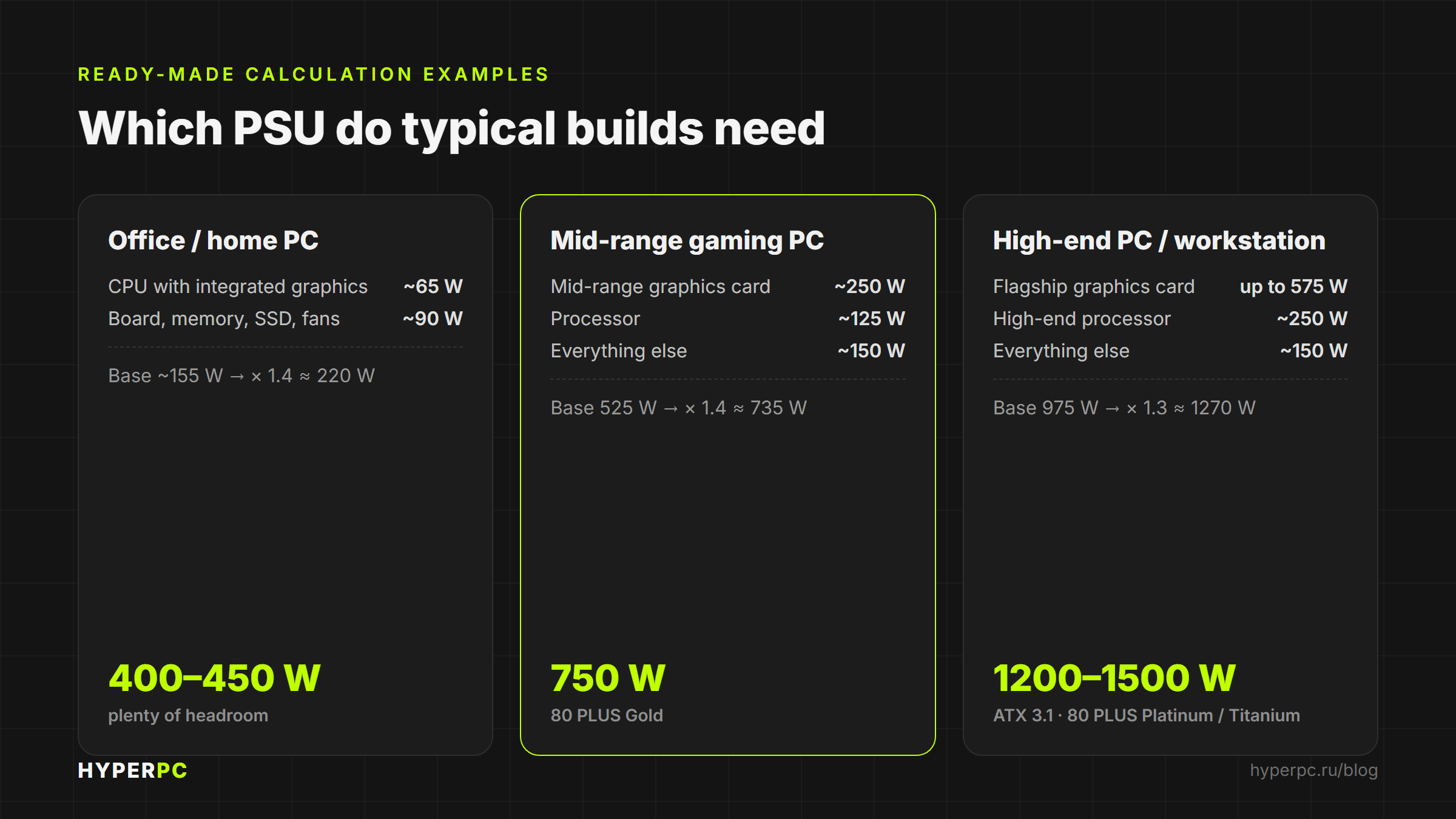 Examples of power supply power calculations for typical PC configurations