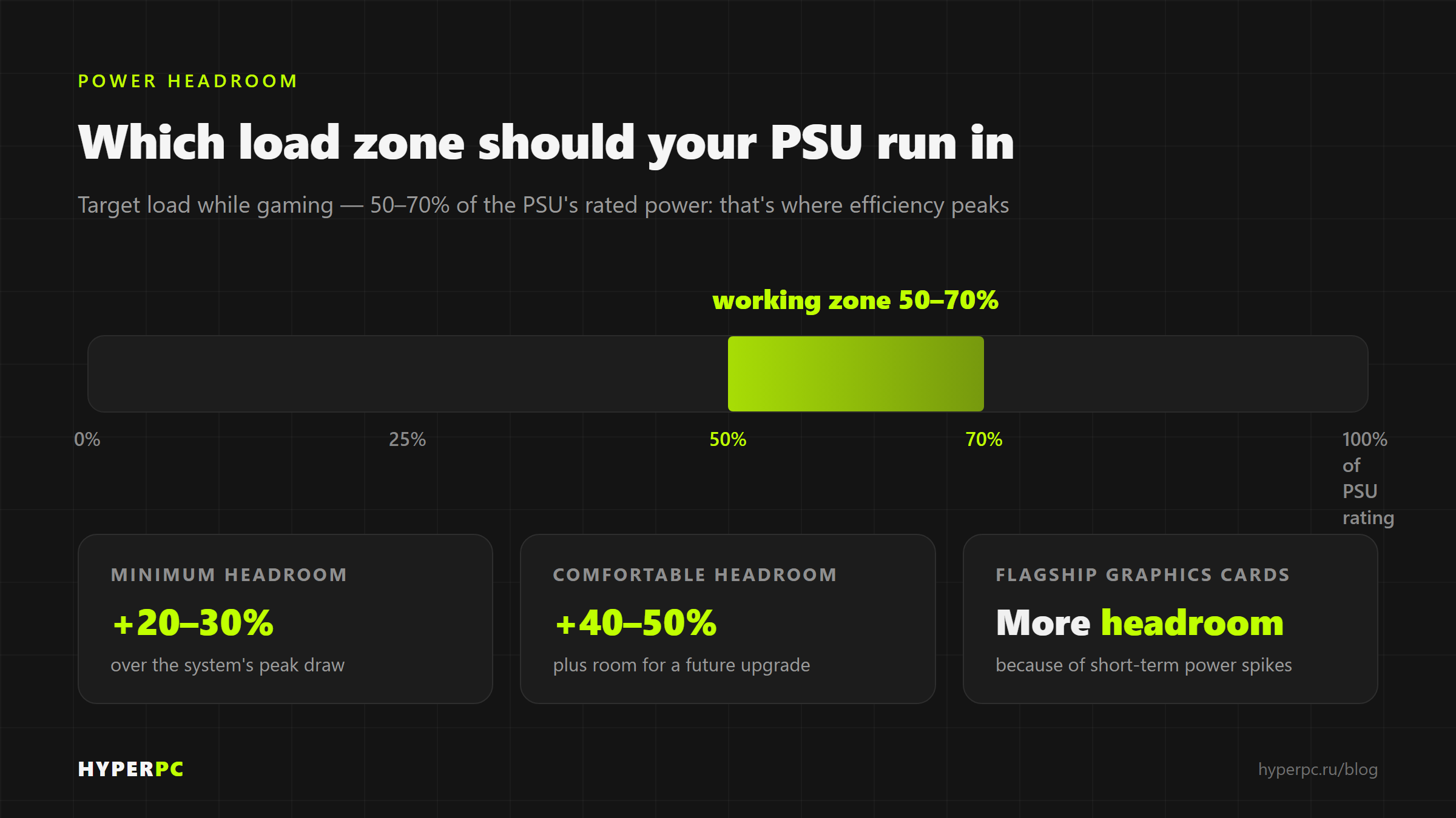 Optimal power supply load zone 50–80%