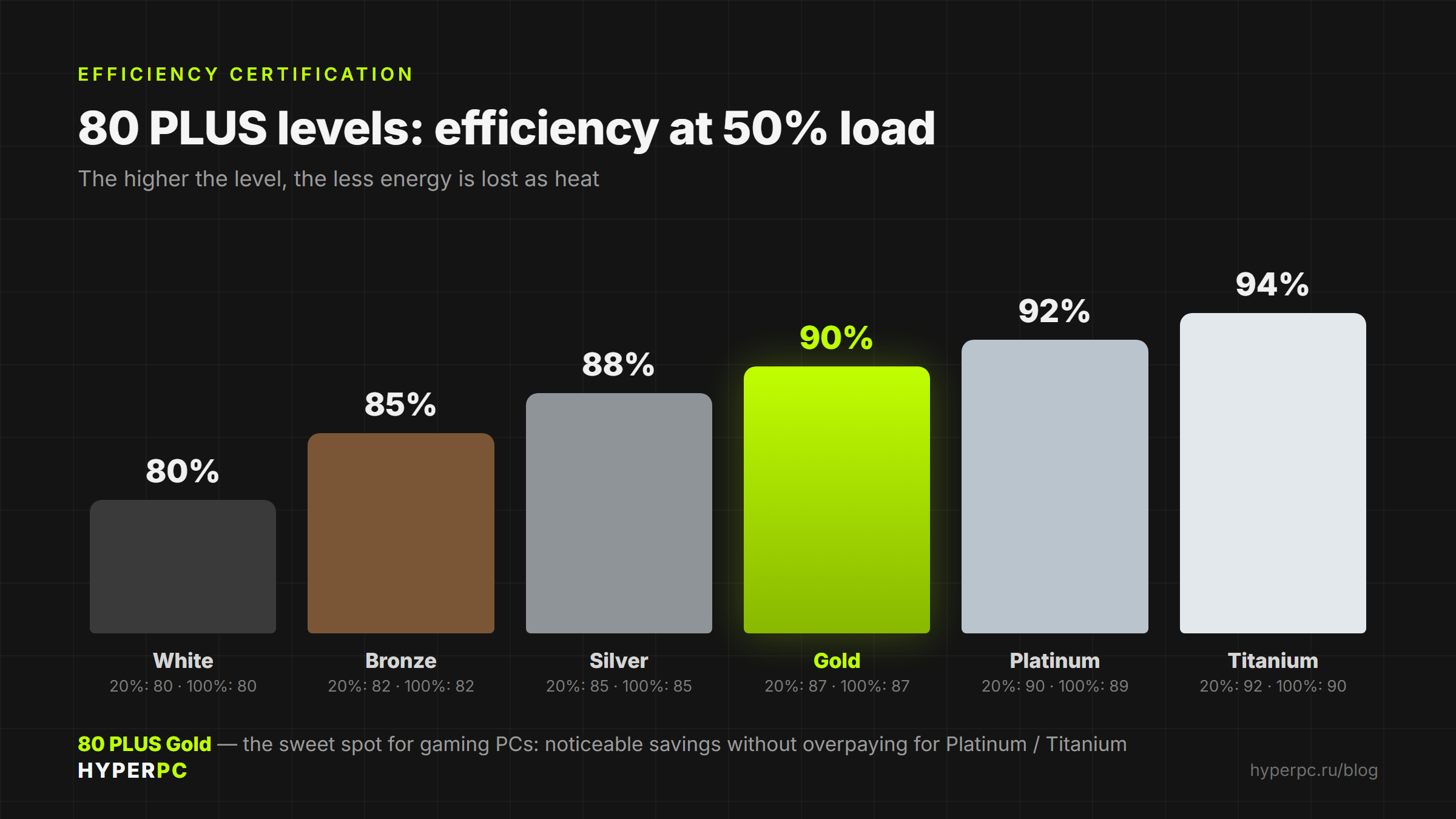 80 PLUS certification and PSU energy efficiency levels