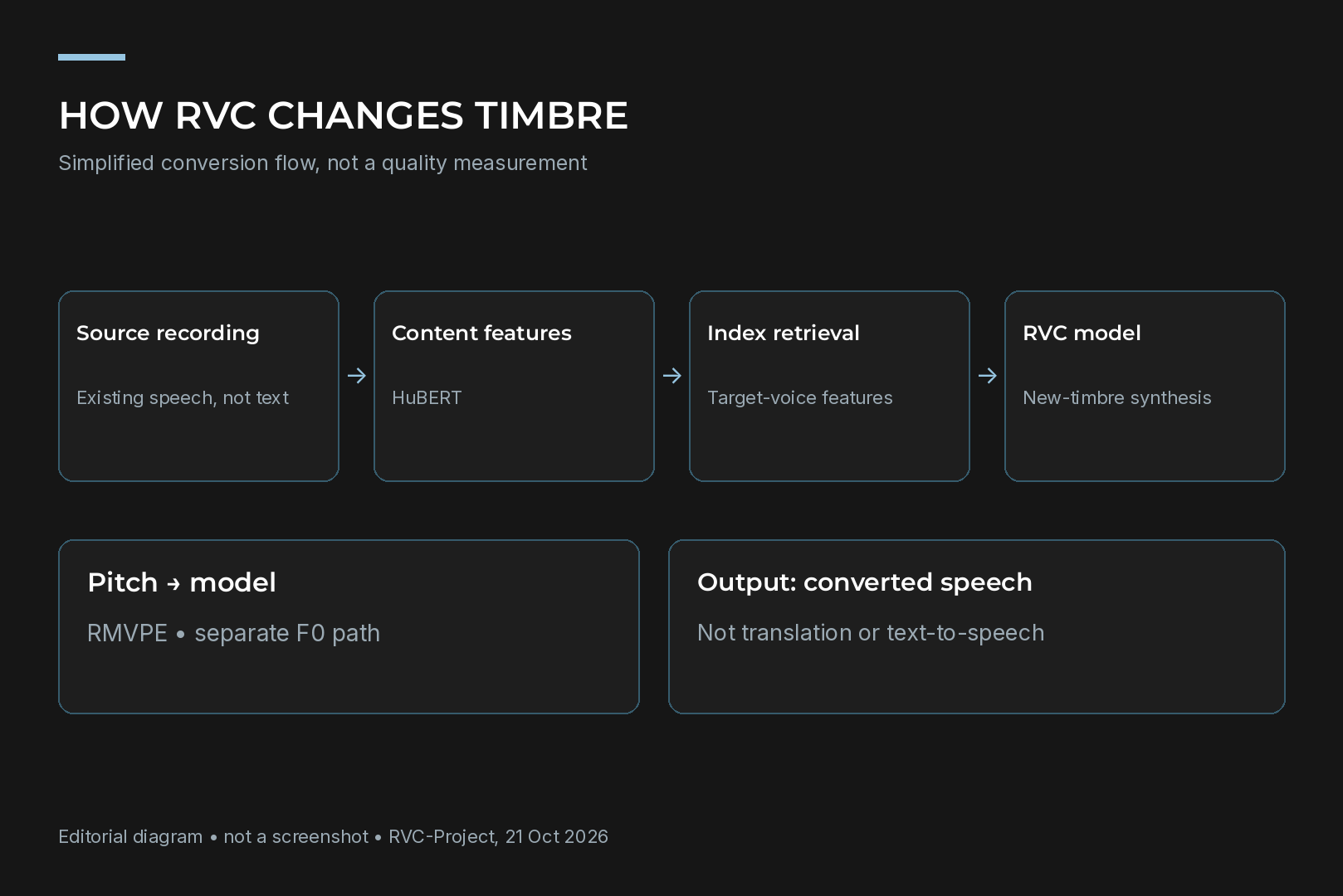 RVC workflow from input recording to result