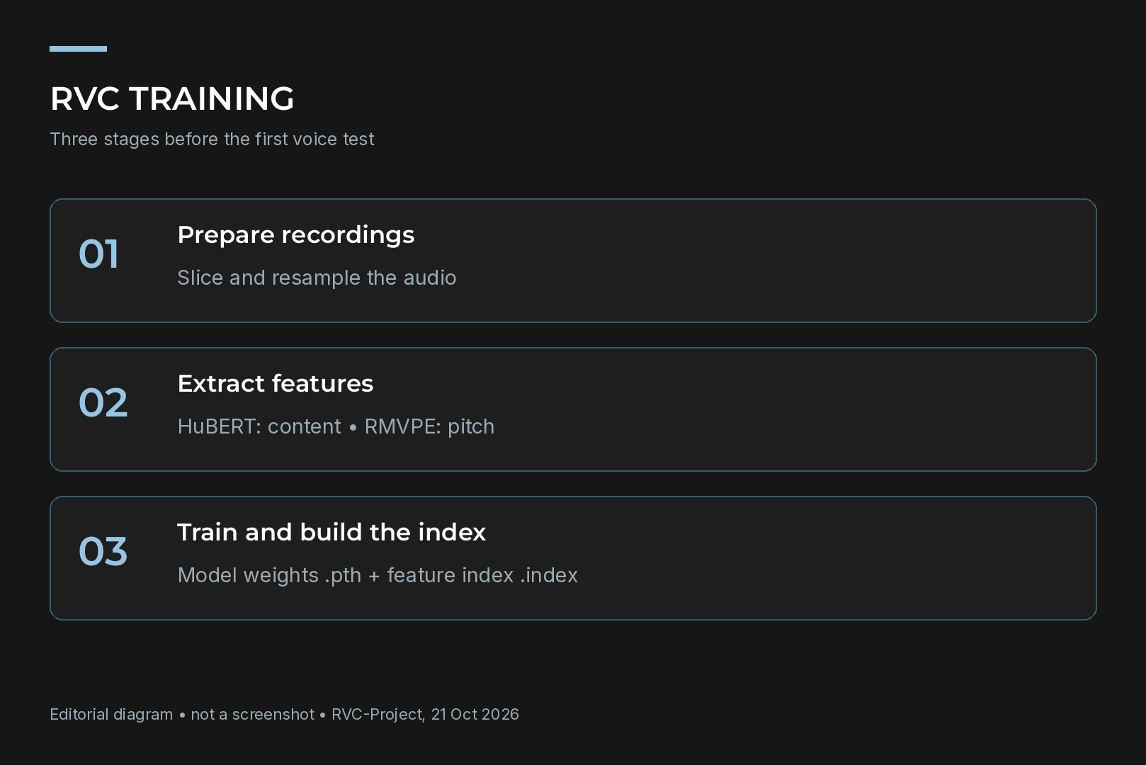 RVC web interface, Train tab