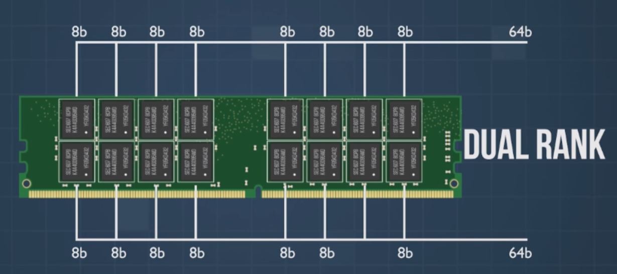 Rank interleaving diagram in dual-rank RAM