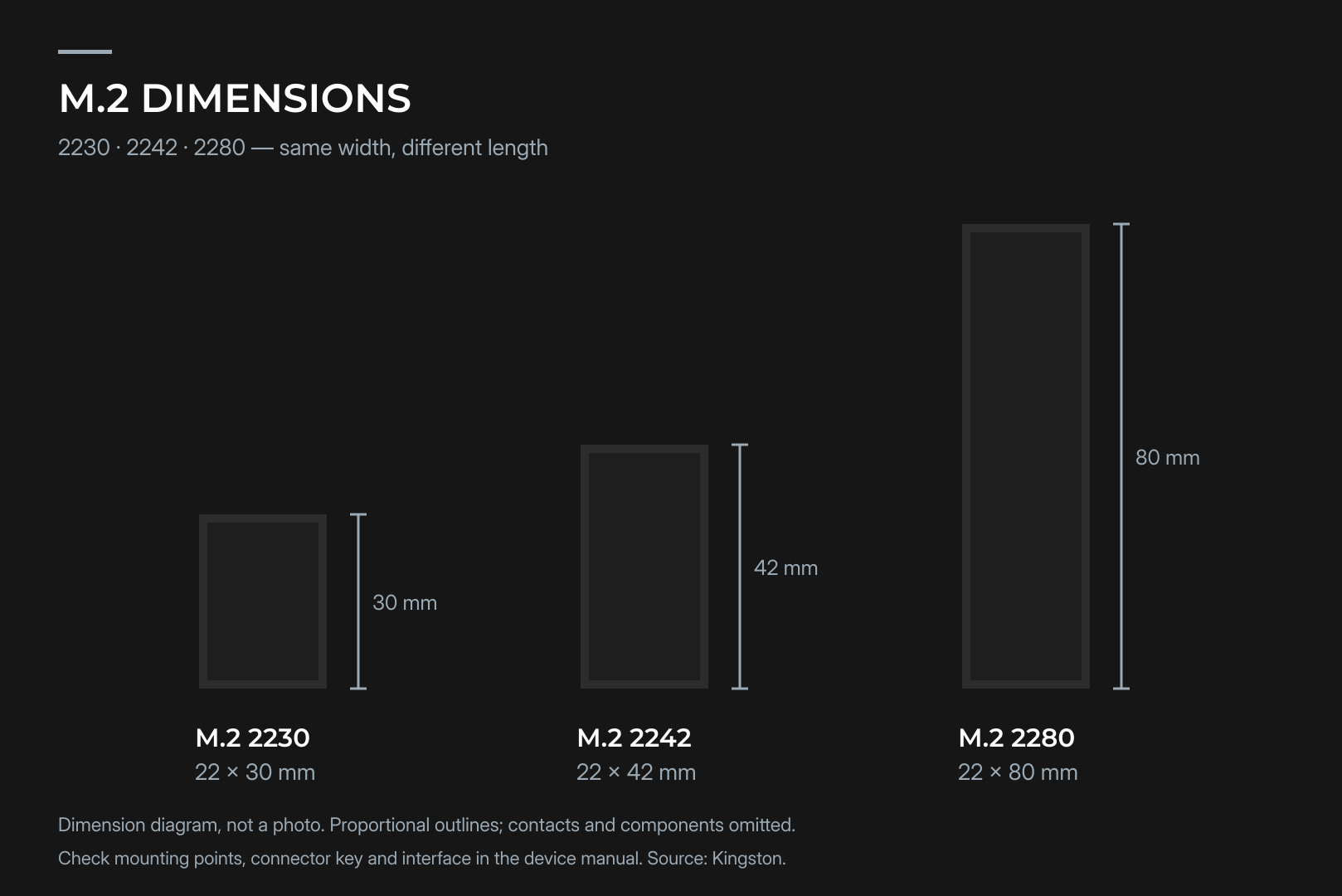 M.2 2230, 2242 and 2280 SSDs side by side