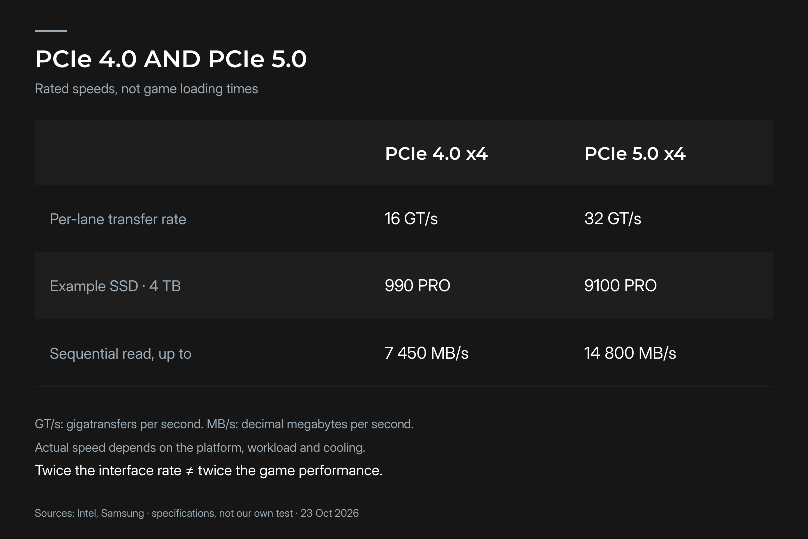 Comparison chart of PCIe 4.0 and PCIe 5.0 SSD speeds