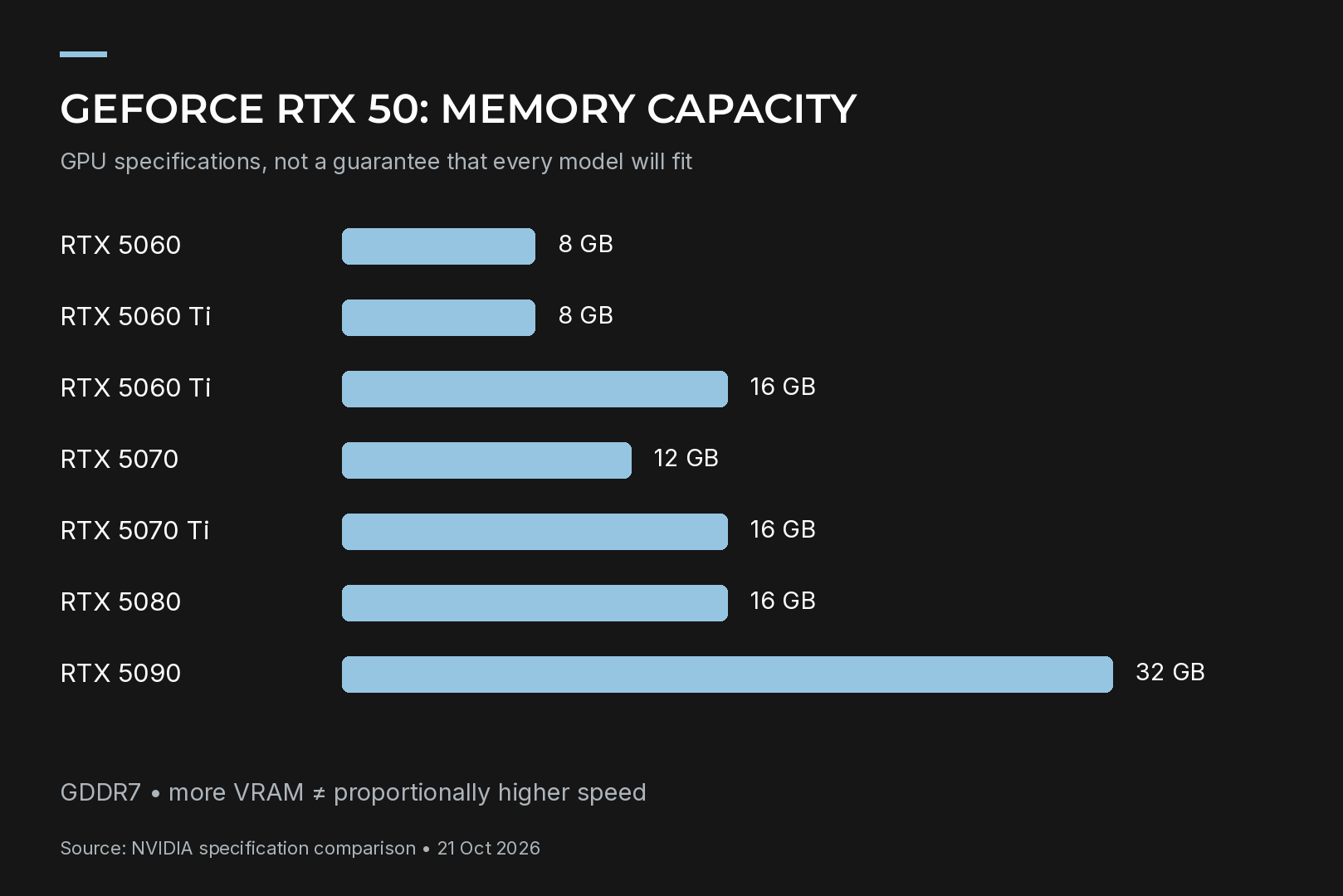 GeForce RTX 50 Series graphics cards with 8 GB to 32 GB of memory