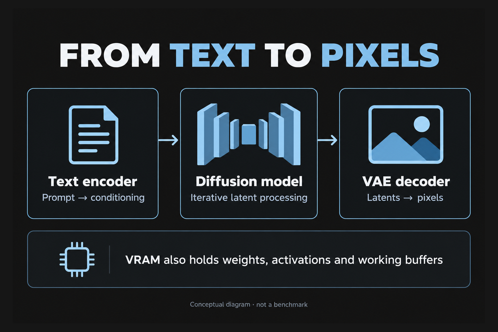 Diagram of an image generation pipeline with text encoder, diffusion model and VAE