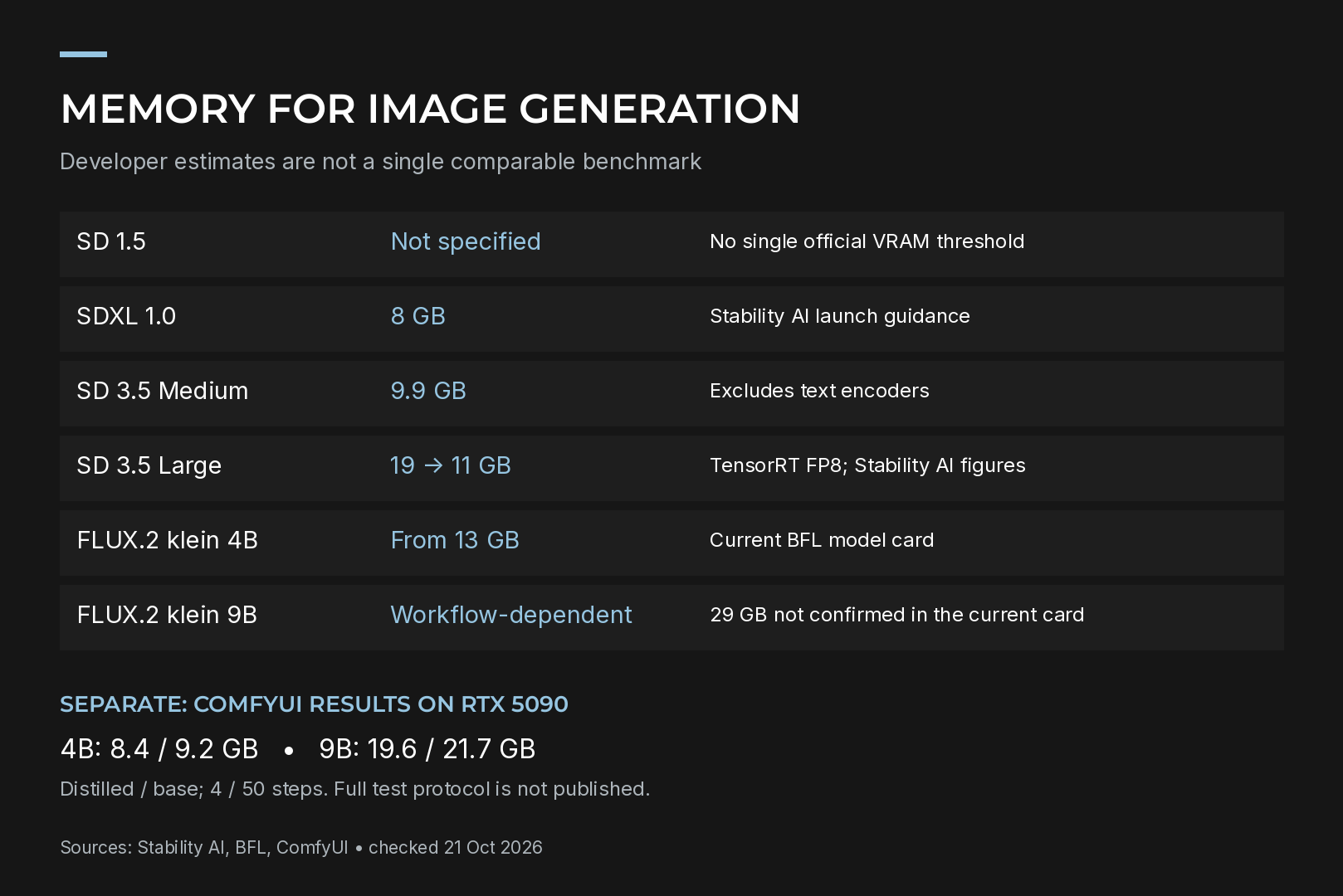 Chart comparing VRAM requirements of SD 1.5, SDXL, SD 3.5 and FLUX.2 klein models