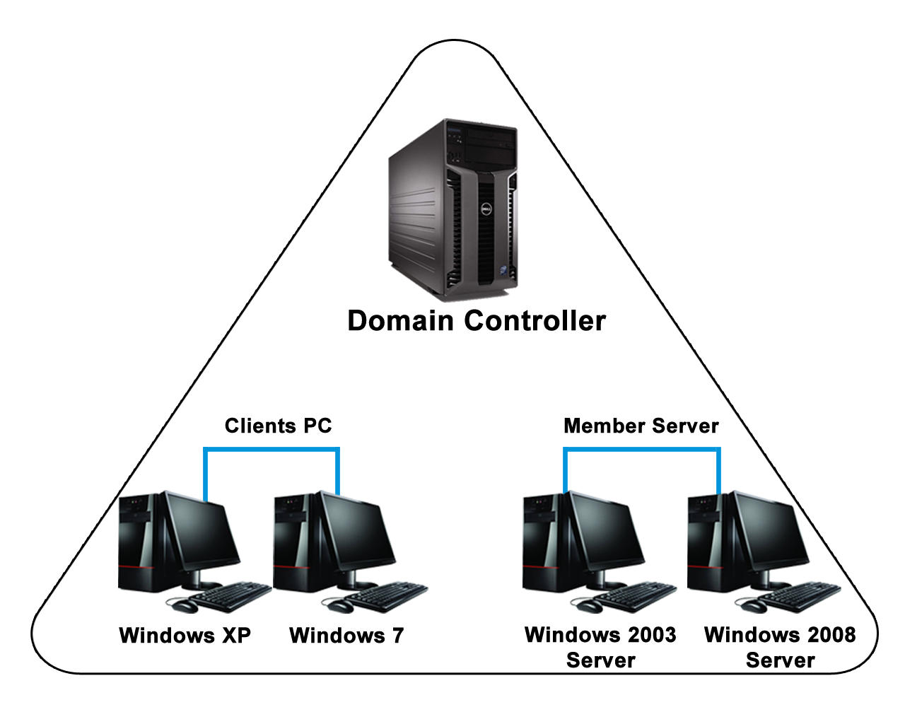 Office server for different workloads