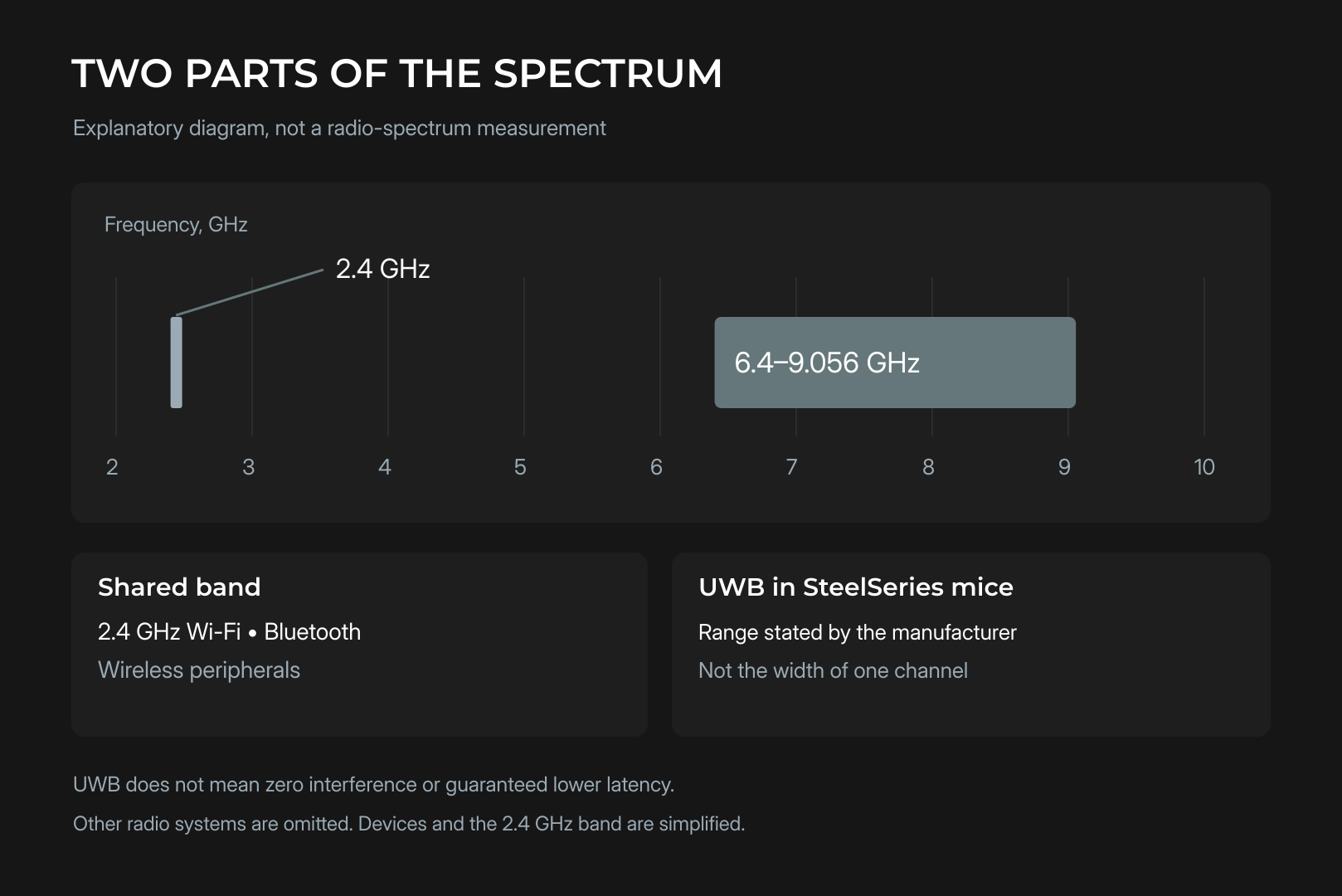 Band diagram: Bluetooth and 2.4 GHz radio in a narrow slice, UWB in the 6.4-9 GHz band