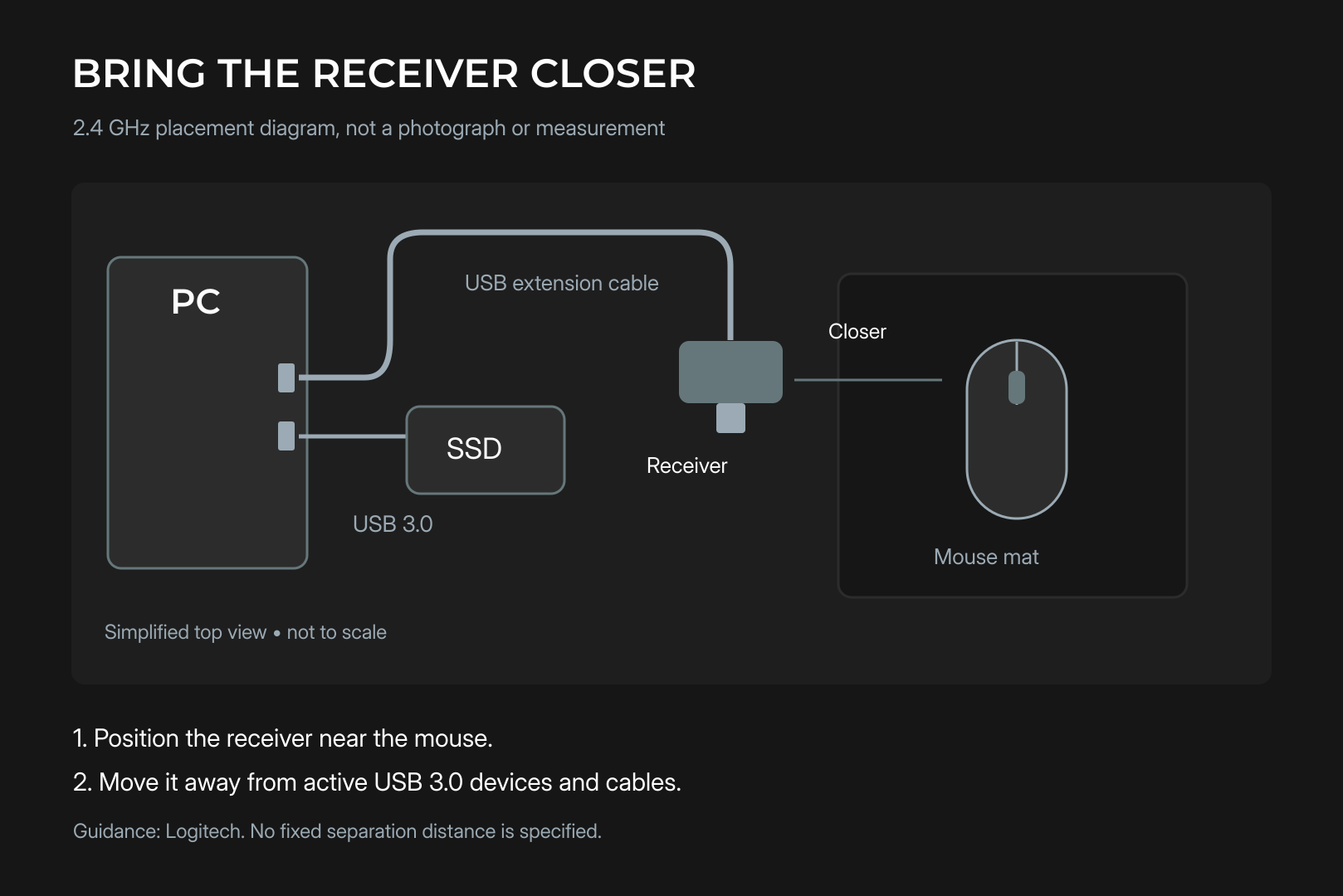 Diagram: a mouse receiver on an extension cable next to the mat, away from USB 3.0