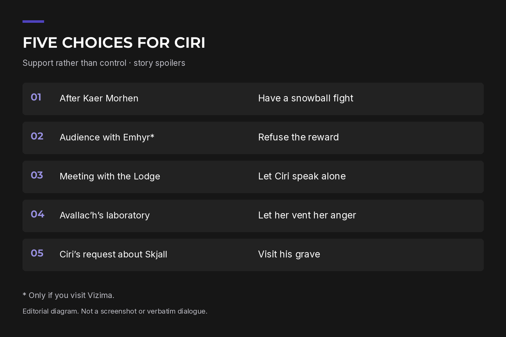 Diagram of the five choices that decide Ciri's ending in The Witcher 3